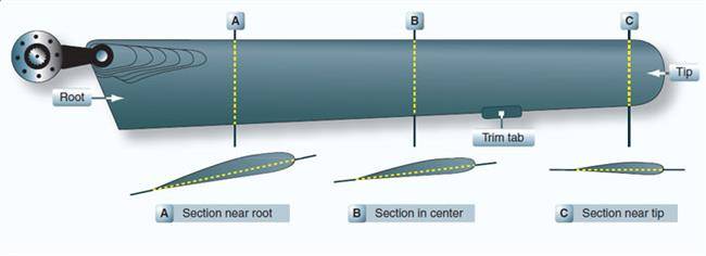 Helicopter main rotor airfoils