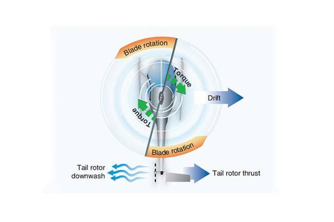 Helicopter's tail rotor thrust