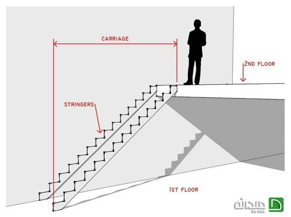 استاندارد های طراحی راه پله