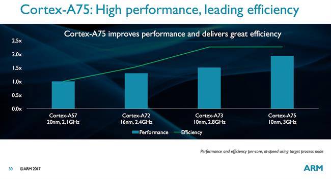 معماری هسته‌های کورتکس آرم Arm Cortex