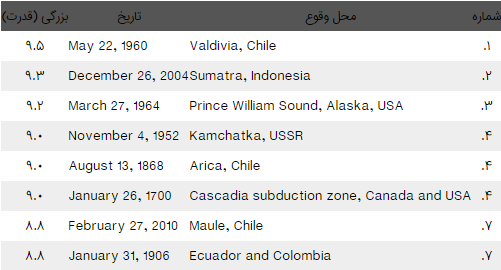 7 زمین‌لرزه دردناکی که زمین را تکاند