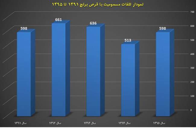 رشد 16 درصدی تلفات مسمومیت با قرص برنج در سال 95/ تهران، گیلان و مازندران دارای بیشترین فوتی
