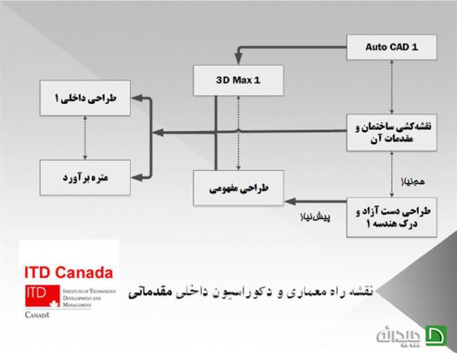 آشنایی با دوره های مقدماتی دپارتمان دکوراسیون داخلی مجتمع فنی تهران