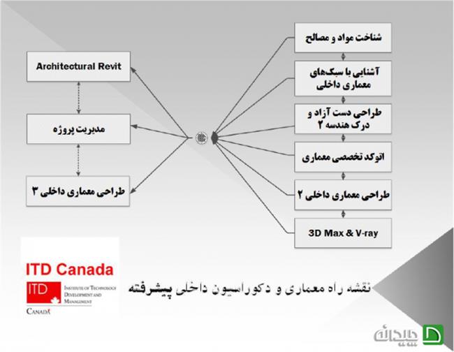 آشنایی با دوره های پیشرفته دپارتمان دکوراسیون داخلی مجتمع فنی تهران