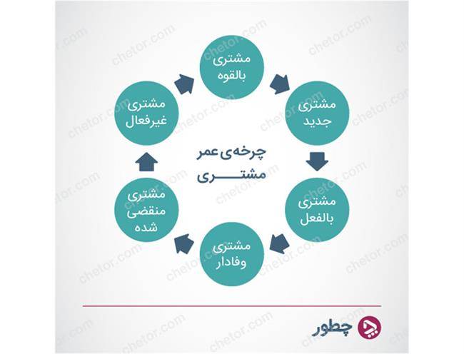 مراحل چرخه عمر مشتری