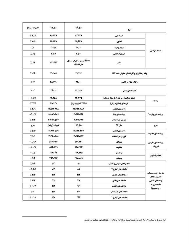 تشکیل 158 شعبه شورای حل اختلاف ویژه زندان‌ها/ کاهش 5 درصدی موجودی زندان ها نسبت به سال گذشته