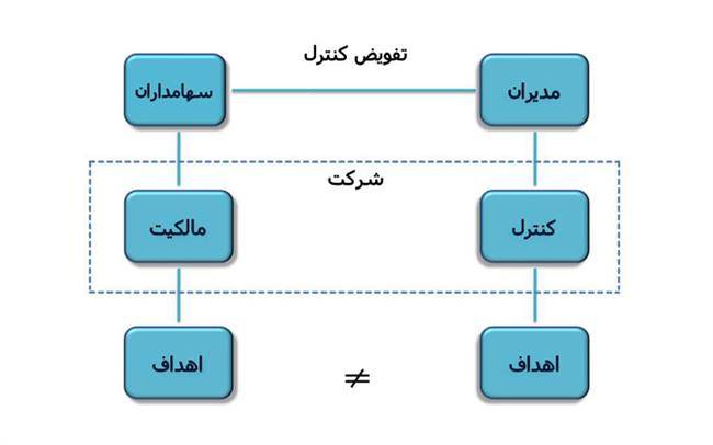 حاکمیت شرکتی چیست - تفکیک مدیریت شرکت از مالکیت