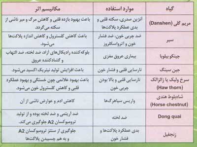 گیاه درمانی در بیماری های قلبی- عروقی