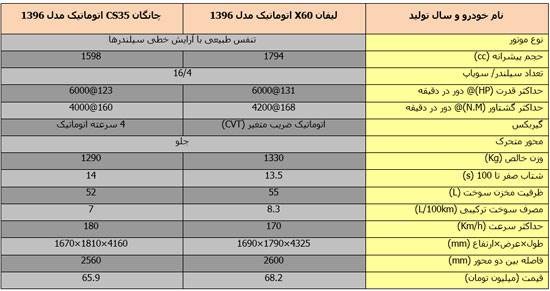 لیفان X60 و چانگان CS35؛ قد بلندان خوش قیمت