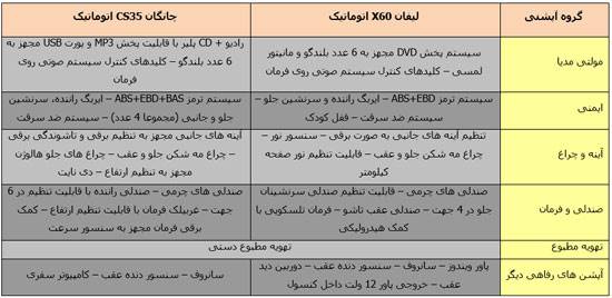 لیفان X60 و چانگان CS35؛ قد بلندان خوش قیمت