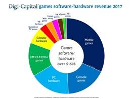 درآمد 150 میلیارد دلاری نرم‌افزار/ سخت‌افزار گیم در سال 2017