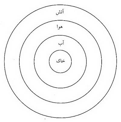 وضعیت و توصیف بدن در طب سنتی 