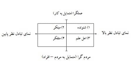  تیپ ها و روش های تبادل نظر در مذاکره کدامند؟