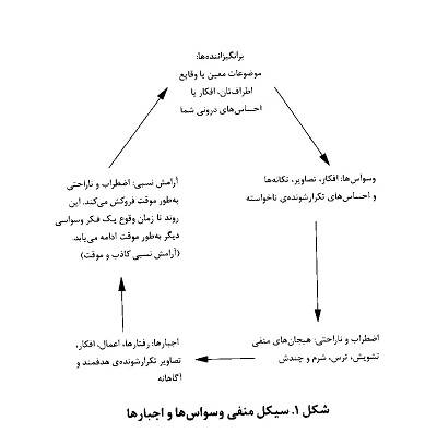 دیدگاه درمان شناختی- رفتاری درباره ی اختلال وسواس فکری- عملی