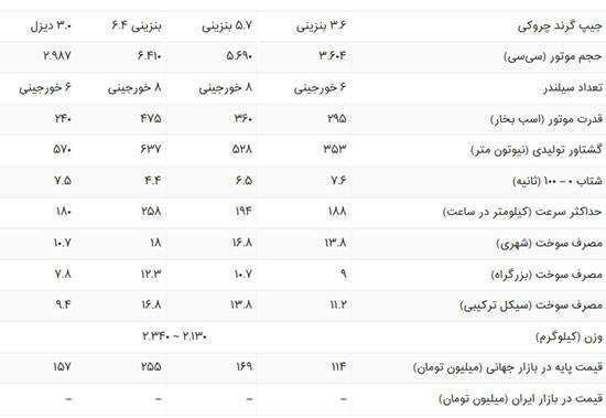 مشخصات فنی و بررسی جیپ گرند چروکی مدل سال 2017 میلادی