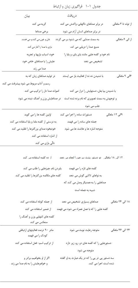  رشد فکری و ذهنی کودک