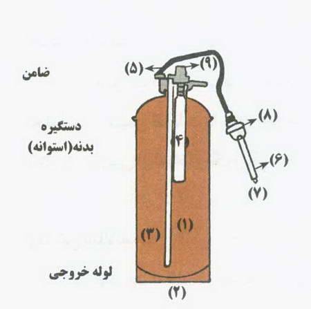 مبانی آتش نشانی ( خاموش کننده های دستی )