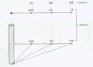 موارد مصرف پرتو درمانی در طب زنان