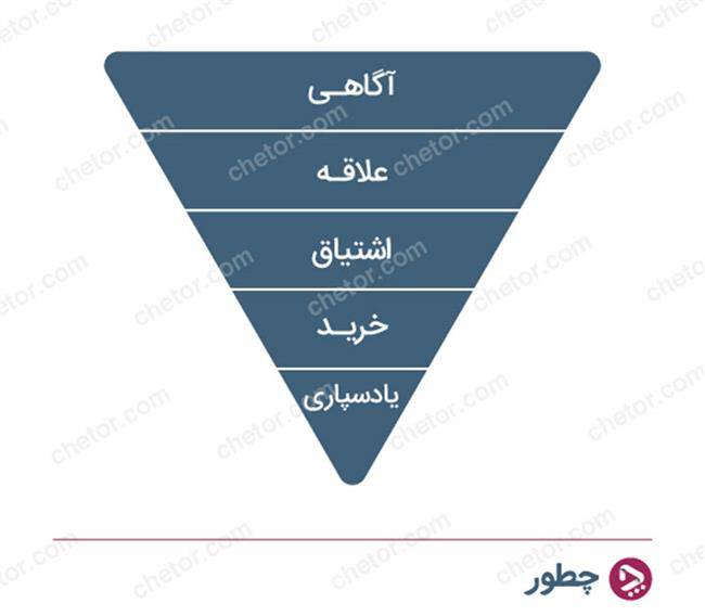 فرایند تک‌بعدی خرید