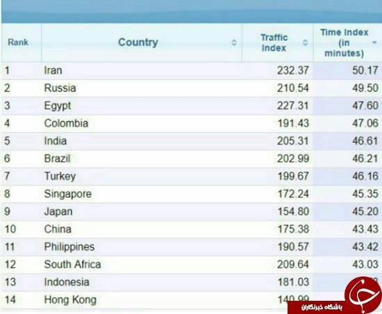 ایرانی‌ها در اتلاف وقت اول شدند +جدول