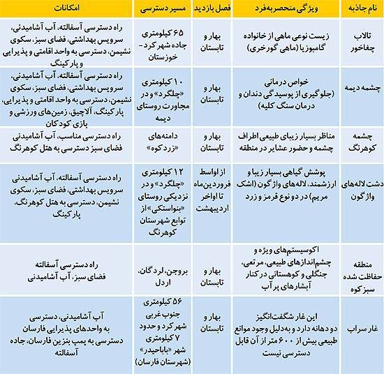 شهرکرد ، مقصدی بکر و جدید