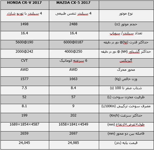 مزدا CX-5 و هوندا CR-V؛ دوقلوهای چشم بادامی