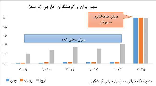 آیا ایران می‌تواند 32میلیون گردشگر جذب کند؟