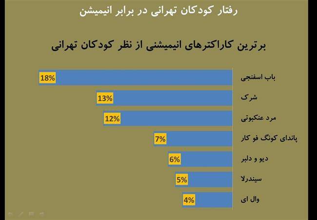 محبوب‌ترین کاراکترهای انیمیشین کودکان تهرانی 