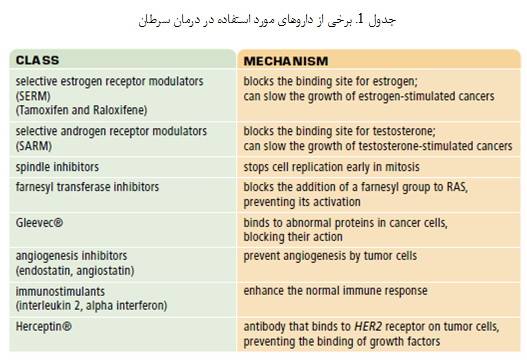 بیولوژی سلولی و سرطان (2)