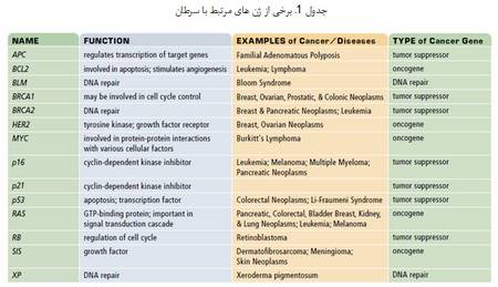 بیولوژی سلولی و سرطان (1)