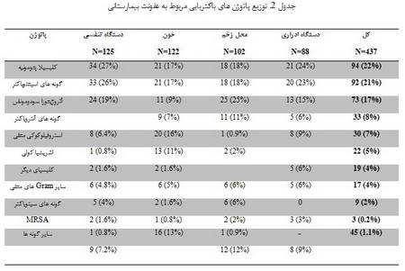 عفونت های بیمارستانی در بخش مراقبت های ویژه