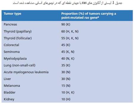   آنکوژن های سلولی و نقش آن ها در سرطان (1)