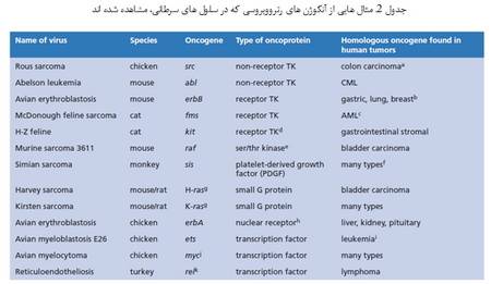   آنکوژن های سلولی و نقش آن ها در سرطان (1)