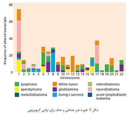   آنکوژن های سلولی و نقش آن ها در سرطان (1)