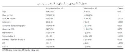  آسیب قلبی در بیمارانی که ضربه شدید به سر داشتند