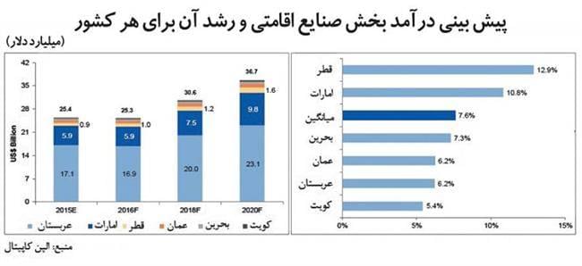 نقشه اقامتی حاشیه‌نشین‌های خلیج‌فارس