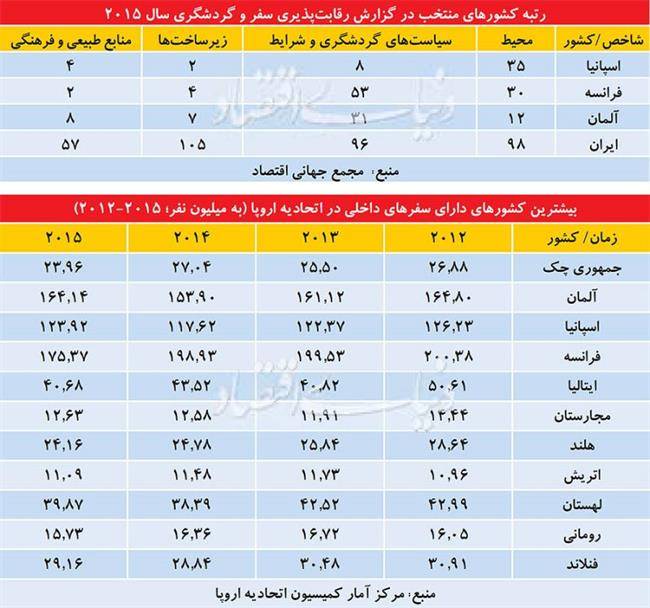 نگاه اروپایی به سفرهای داخلی