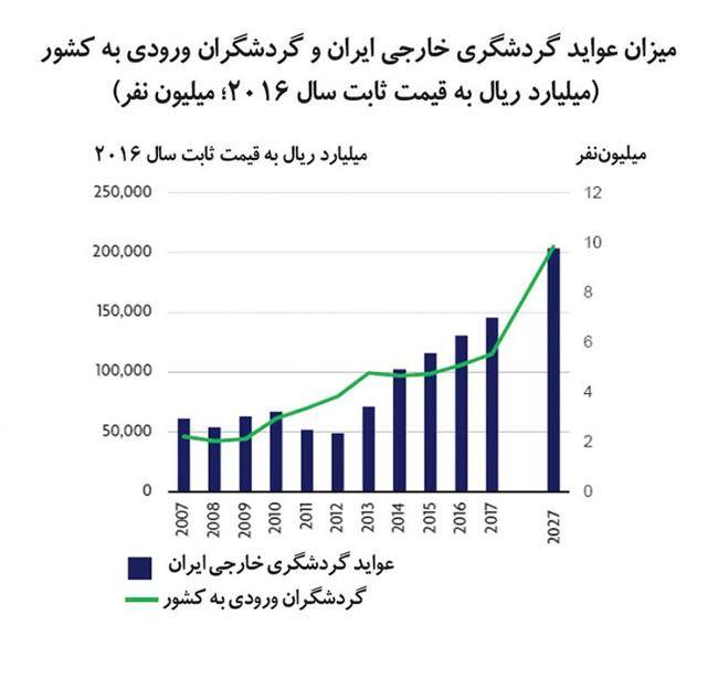 رشد 11درصدی گردشگری ایران در 2017