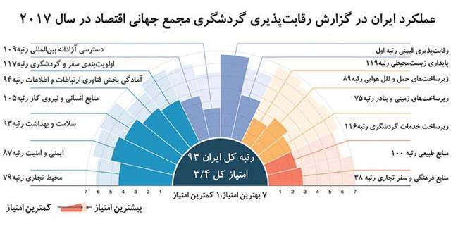 ایران ارزان‌ترین مقصد سفر جهان