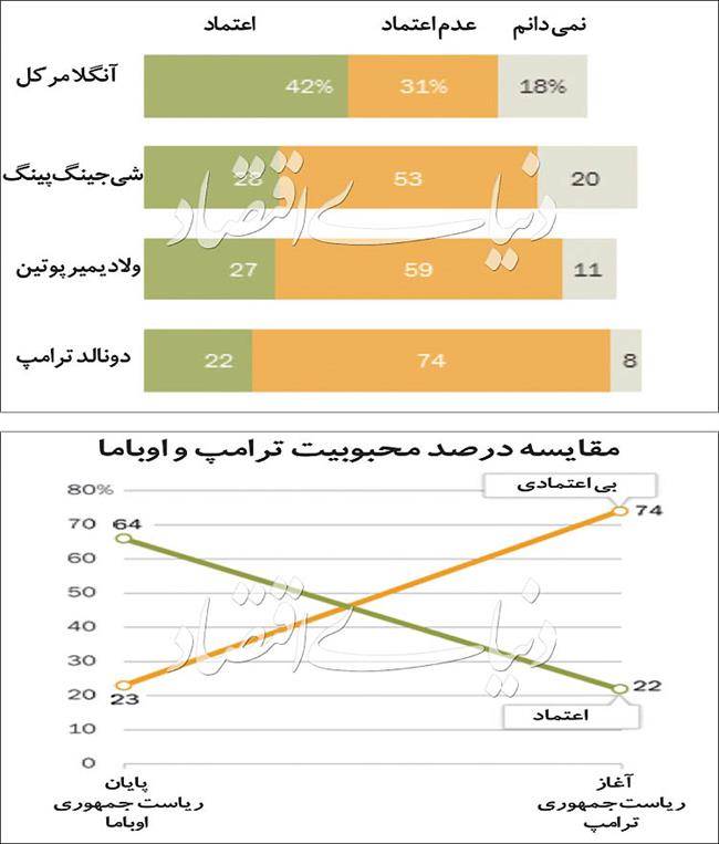 غیر قابل ‌اعتمادترین رهبر جهان