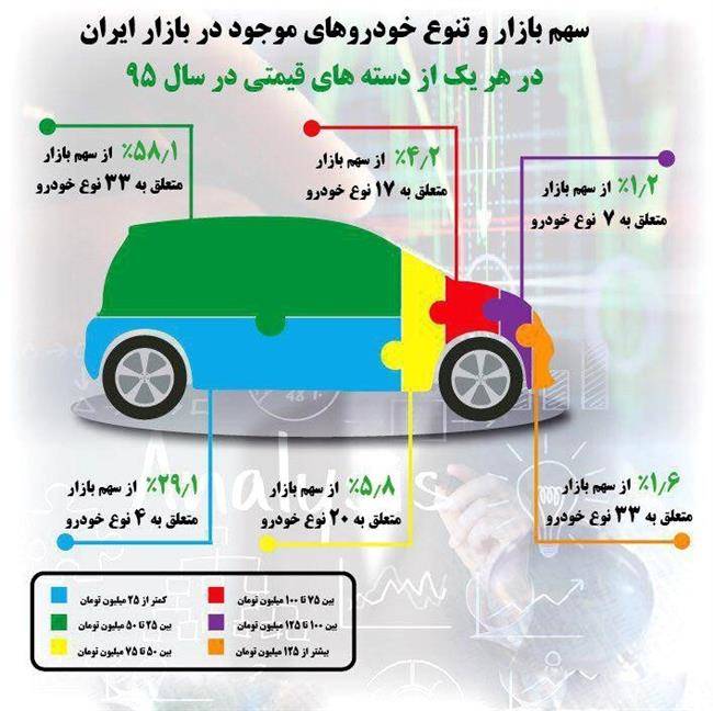 سهم 30 درصدی 4 خودرو در بازار ایران