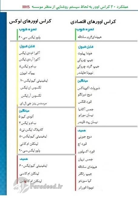 ولوو صدرنشین شد، سورنتو و سانتافه قعرنشین