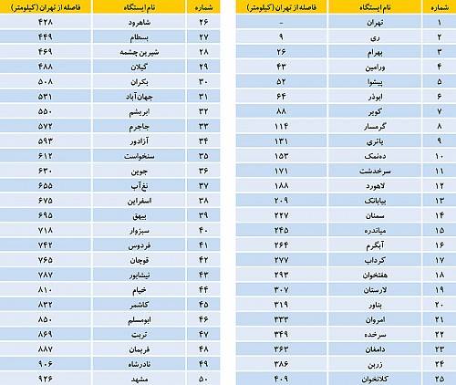 پایان ریل‌گذاری راه‌آهن تهران- مشهد