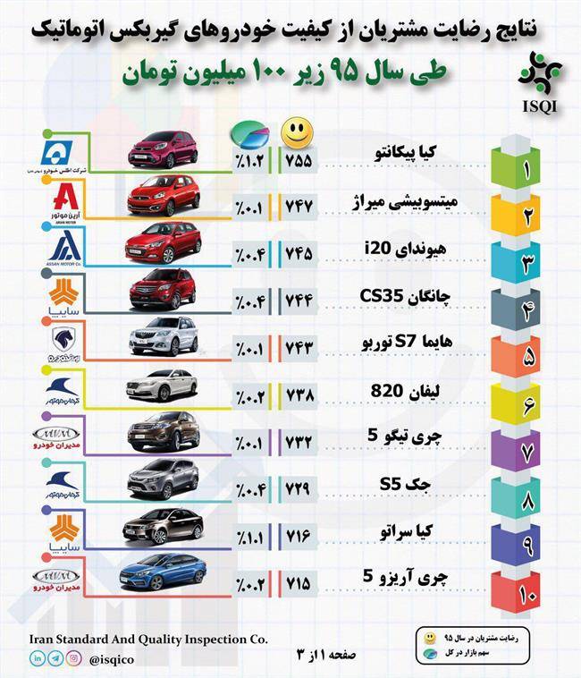 کدام خودروهای اتومات بیشترین رضایتمندی مشتریان را دارند؟