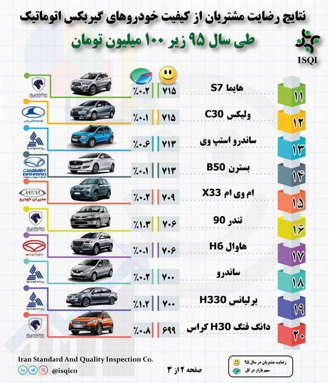 کدام خودروهای اتومات بیشترین رضایتمندی مشتریان را دارند؟