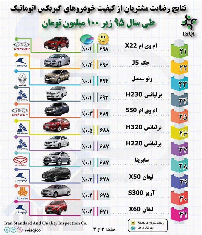 کدام خودروهای اتومات بیشترین رضایتمندی مشتریان را دارند؟