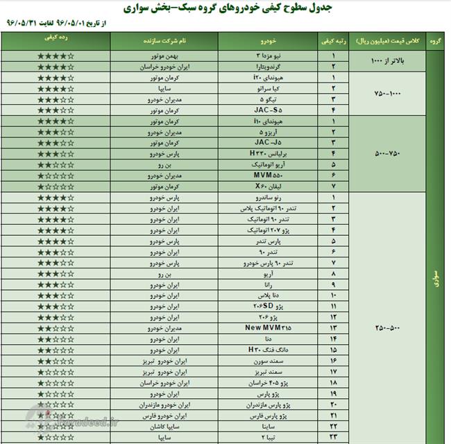 کیفیت خودروهای داخلی صعودی شد