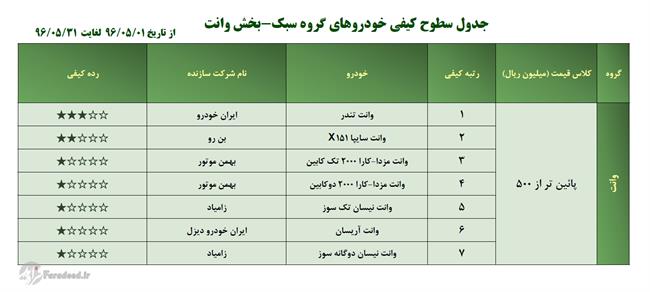 کیفیت خودروهای داخلی صعودی شد