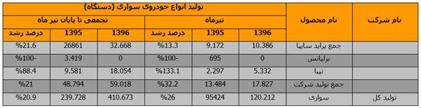 پراید، نوستالژیک‌ترین خودروی ایرانی بعد از پیکان