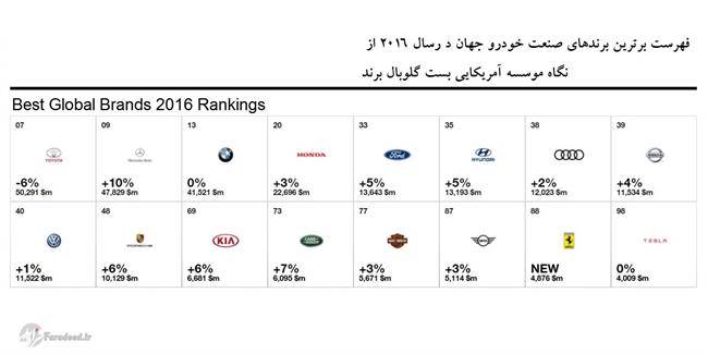 تویوتا بازهم با ارزش‌ترین برند جهان شد